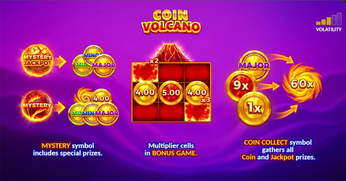 Promotional infographic for the Coin Volcano slot bonus showing a purple background with volcano and coin symbols, mystery jackpot triggers (Mini/Minor/Major), a grid of multiplier coin cells (e.g., 4.00, 5.00, x2, x3), and a coin collect symbol that gathers all coin and jackpot prizes, with a volatility meter in the corner.