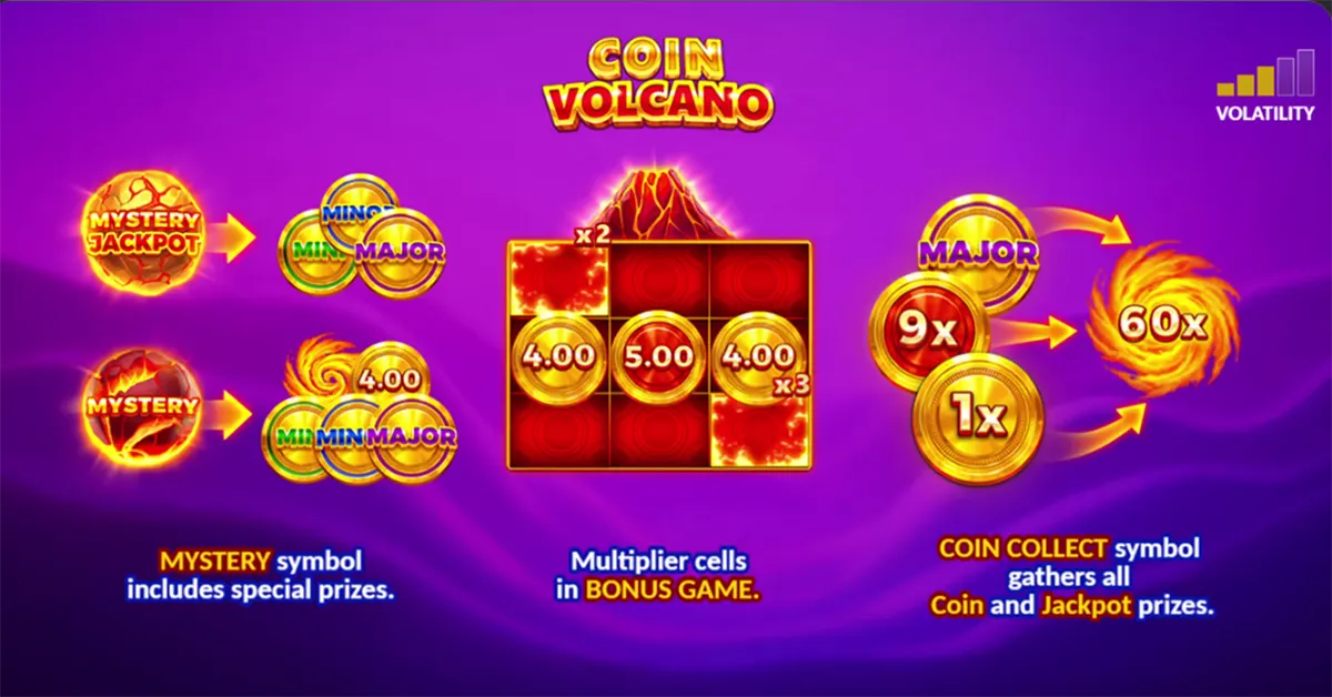 Promotional infographic for the Coin Volcano slot bonus showing a purple background with volcano and coin symbols, mystery jackpot triggers (Mini/Minor/Major), a grid of multiplier coin cells (e.g., 4.00, 5.00, x2, x3), and a coin collect symbol that gathers all coin and jackpot prizes, with a volatility meter in the corner.
